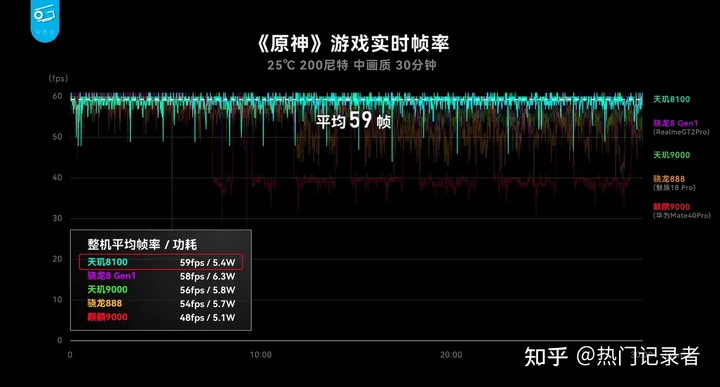 联发科天玑8100有多强？大V实测秒杀骁龙888，将是一大匹黑马！-天玑810属于骁龙多少