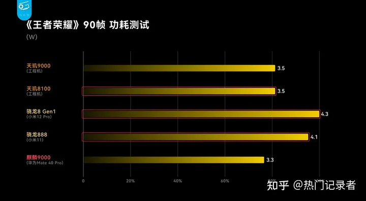联发科天玑8100有多强？大V实测秒杀骁龙888，将是一大匹黑马！-天玑810属于骁龙多少