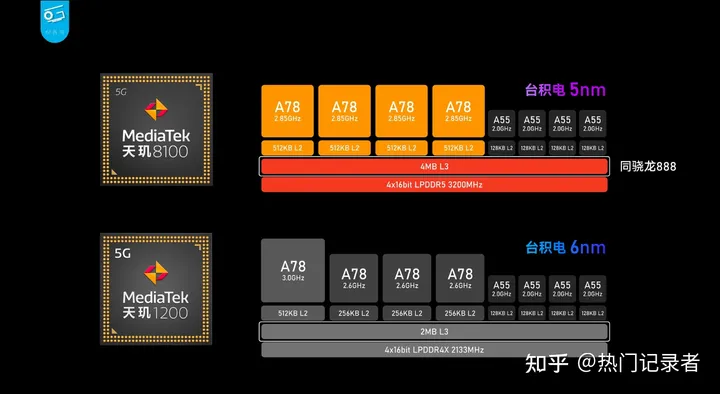 联发科天玑8100有多强？大V实测秒杀骁龙888，将是一大匹黑马！-天玑810属于骁龙多少