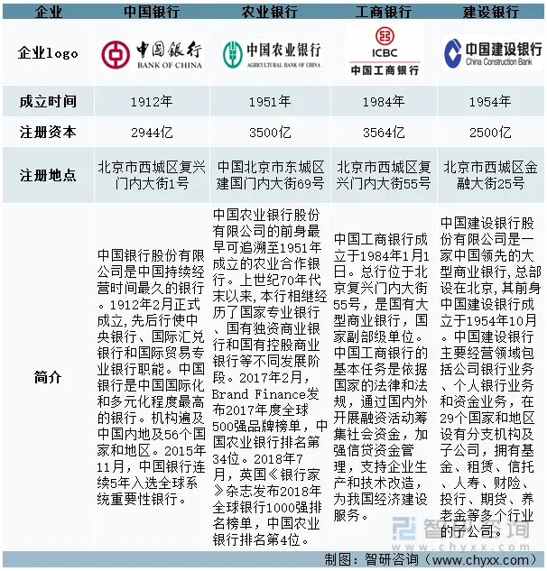 2022年中国大型国有商业银行对比分析：中国银行 vs农业银行 vs工商银行vs建设银行[图]-国有银行和农商行哪个好一点