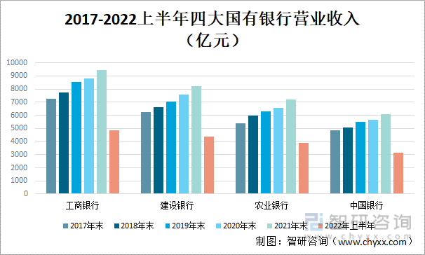 2022年中国大型国有商业银行对比分析：中国银行 vs农业银行 vs工商银行vs建设银行[图]-国有银行和农商行哪个好一点
