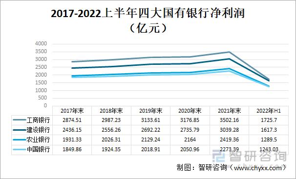 2022年中国大型国有商业银行对比分析：中国银行 vs农业银行 vs工商银行vs建设银行[图]-国有银行和农商行哪个好一点