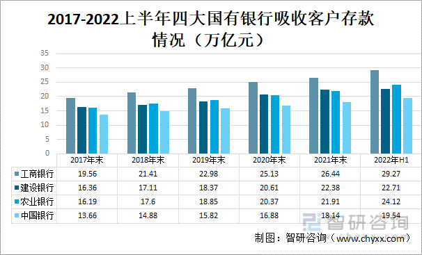 2022年中国大型国有商业银行对比分析：中国银行 vs农业银行 vs工商银行vs建设银行[图]-国有银行和农商行哪个好一点
