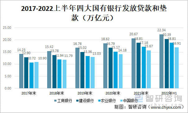 2022年中国大型国有商业银行对比分析：中国银行 vs农业银行 vs工商银行vs建设银行[图]-国有银行和农商行哪个好一点