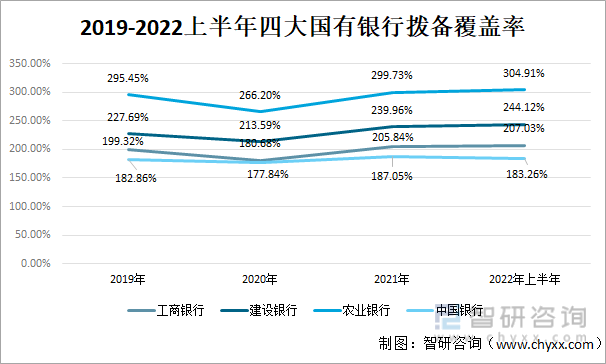 2022年中国大型国有商业银行对比分析：中国银行 vs农业银行 vs工商银行vs建设银行[图]-国有银行和农商行哪个好一点