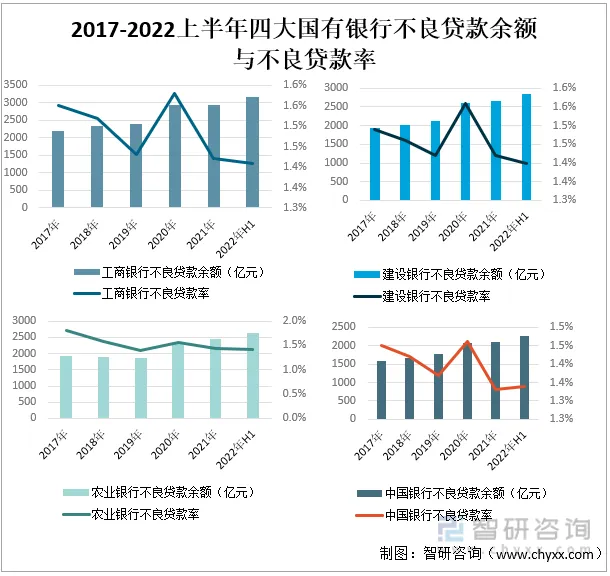 2022年中国大型国有商业银行对比分析：中国银行 vs农业银行 vs工商银行vs建设银行[图]-国有银行和农商行哪个好一点