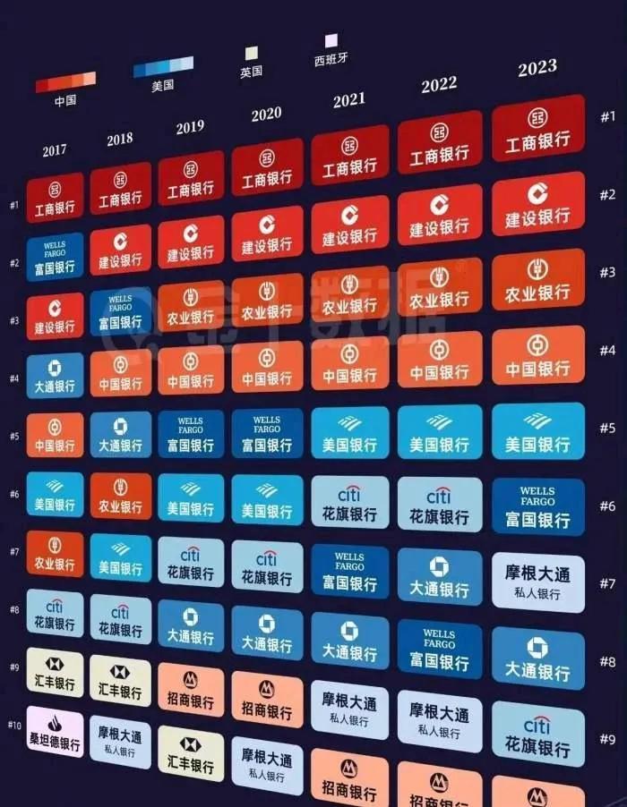 全球福布斯银行排行榜：十大银行排名-世界十大最富有的银行