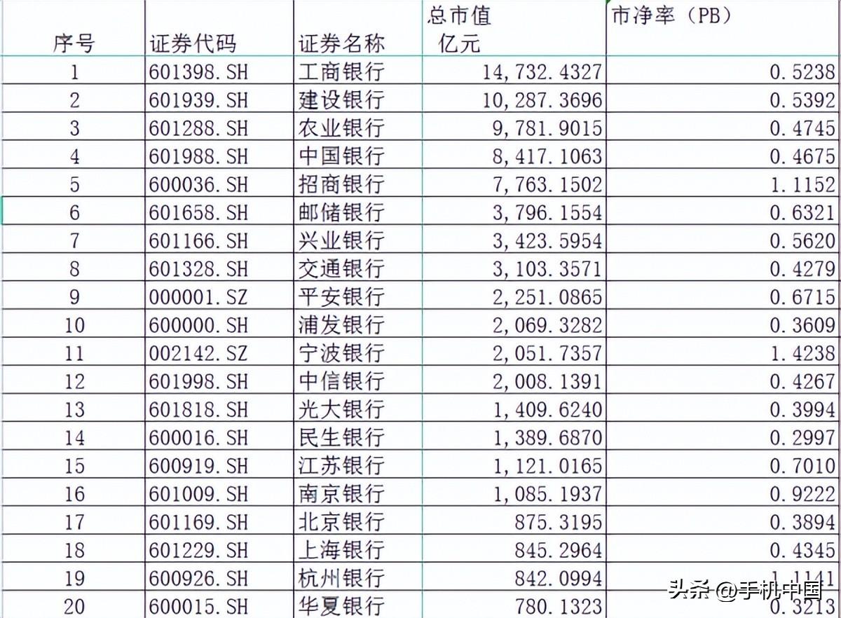 国内银行市值大排名：过万亿的只有这两家 猜到了吗？-中国各大银行市值排名