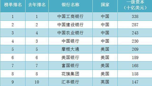 四大国有银行排行，权威排名是怎么样的？-四大国有银行哪个最好