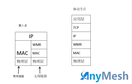 ANYMESH-无线Mesh自组网-技术-应用-万蓝通信-无线mesh组网是什么意思