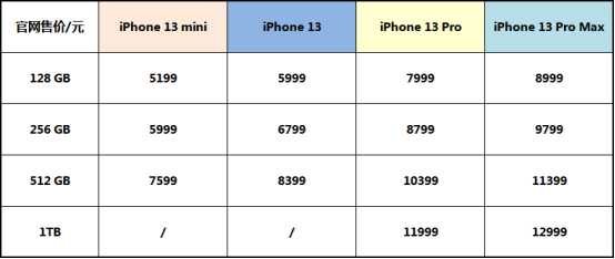 苹果iPhone13发布：性能变强了，性价比真十三香-iphone13性价比高吗