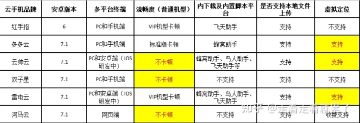 哪个云手机好用可以推荐？常用云手机功能及价格全面对比测评-哪些云手机好用