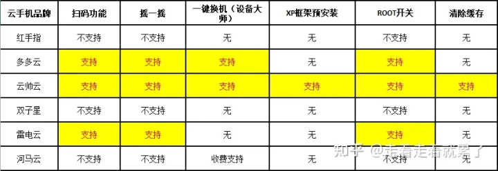 哪个云手机好用可以推荐？常用云手机功能及价格全面对比测评-哪些云手机好用
