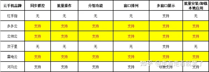哪个云手机好用可以推荐？常用云手机功能及价格全面对比测评-哪些云手机好用