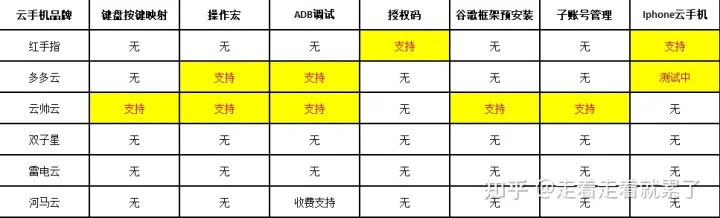 哪个云手机好用可以推荐？常用云手机功能及价格全面对比测评-哪些云手机好用
