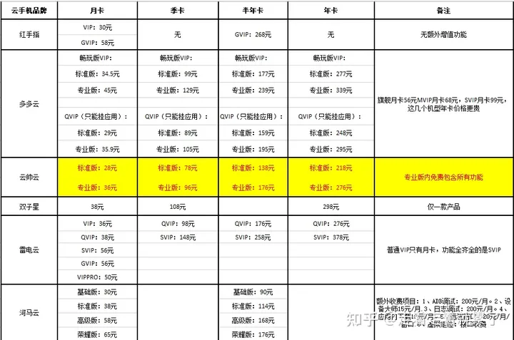哪个云手机好用可以推荐？常用云手机功能及价格全面对比测评-哪些云手机好用