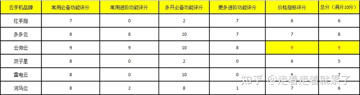 哪个云手机好用可以推荐？常用云手机功能及价格全面对比测评-哪些云手机好用
