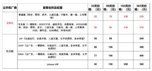 2022年云帅云手机与红手指,多多云,雷电云,双子星价格功能对比-云帅云手机官网