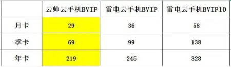 云帅云手机BVIP和雷电云手机BVIP及BVIP10有什么区别哪个好？-云手机免费版无限挂机
