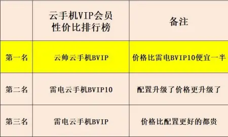 云帅云手机BVIP和雷电云手机BVIP及BVIP10有什么区别哪个好？-云手机免费版无限挂机