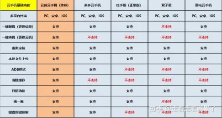 电脑云手机哪个最流畅不卡 便宜好用的电脑云手机排行-好用的手机云电脑app