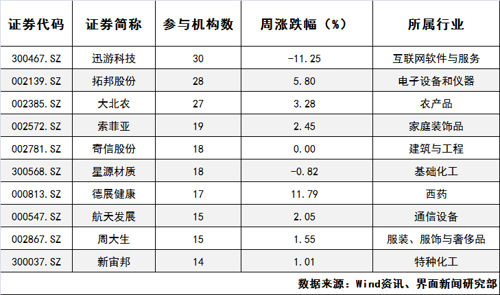 【一周机构调研】网游加速器龙头迅游科技最受关注 明星私募扎堆盯上大北农-迅游加速器多少钱一个月多少钱