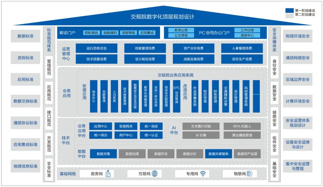 基于数字底座的数字化管理平台建设实践与思考-构建企业级数字底座
