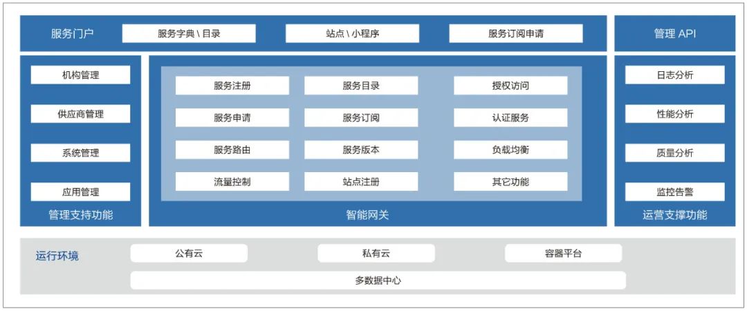 基于数字底座的数字化管理平台建设实践与思考-构建企业级数字底座