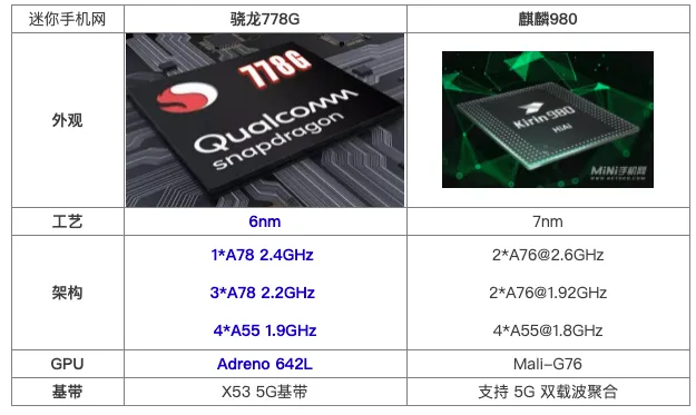麒麟980和高通骁龙778哪个好一些？-麒麟980和高通骁龙778哪个处理器好