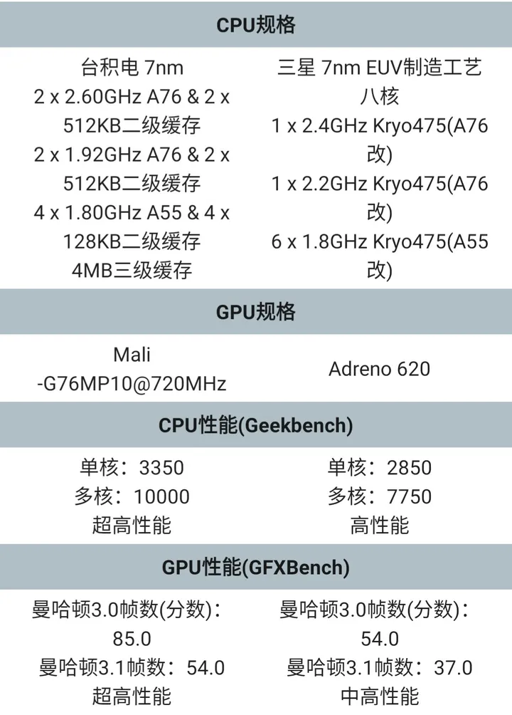 麒麟980比骁龙765g强多少呢?安兔兔跑分能信吗?-麒麟980和骁龙765哪一个更好