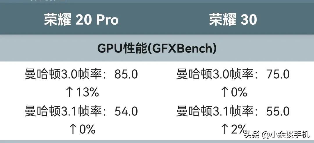 麒麟985比980强吗？带着疑惑，我们来了解一波-麒麟985和麒麟980性能对比