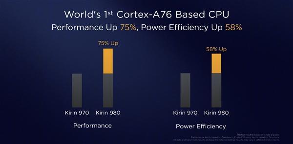 7nm制程A76架构 华为麒麟980正式亮相-cpu制程工艺7nm和8nm有什么区别