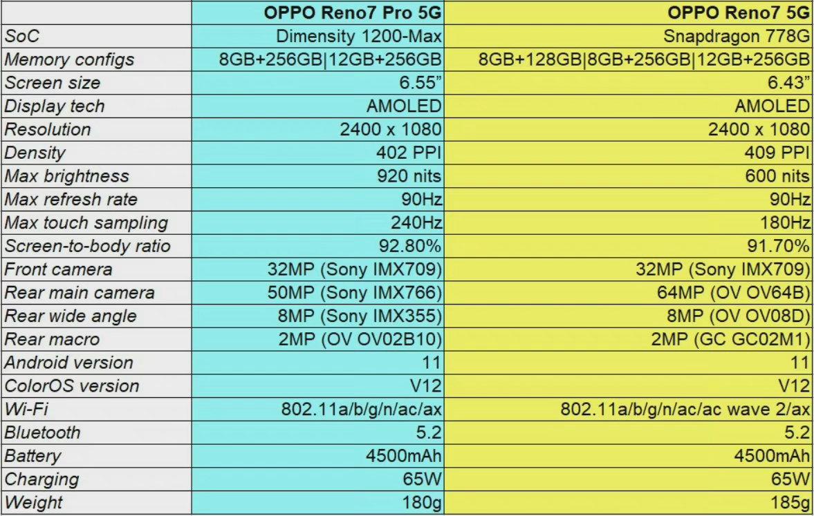 OPPO Reno7系列详细参数在此，就差一个价格-oppo reno 7pro+参数配置