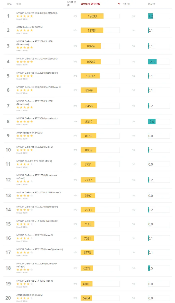 笔记本电脑显卡天梯图（2023）-笔记本显卡天梯图完整版