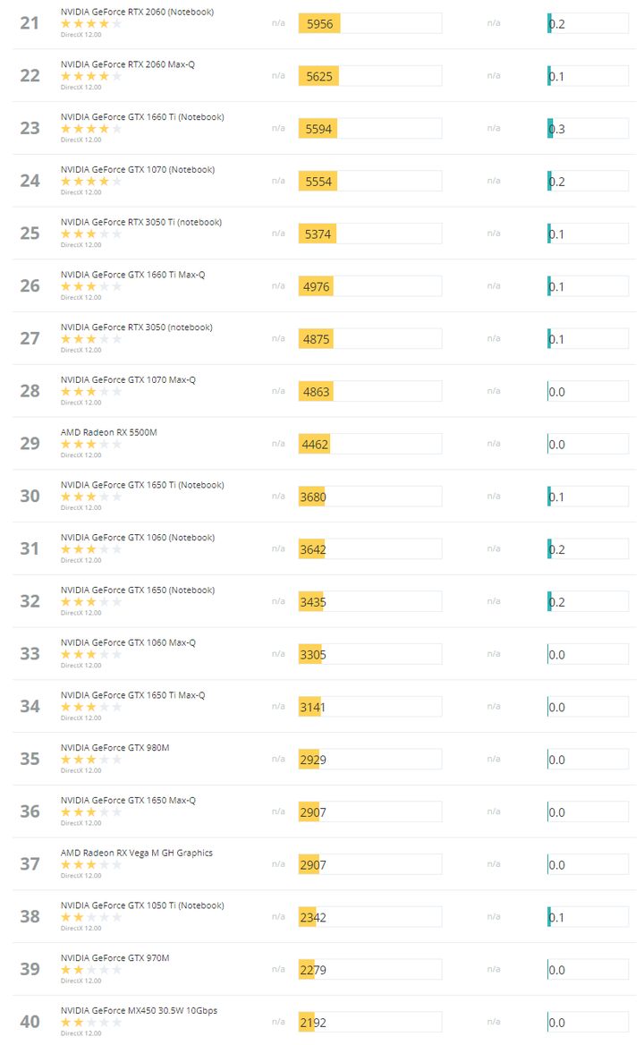 笔记本电脑显卡天梯图（2023）-笔记本显卡天梯图完整版