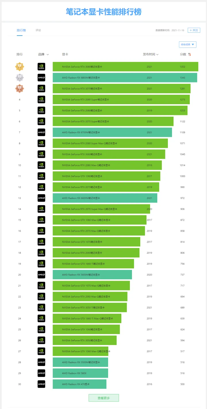 笔记本电脑显卡天梯图（2023）-笔记本显卡天梯图完整版