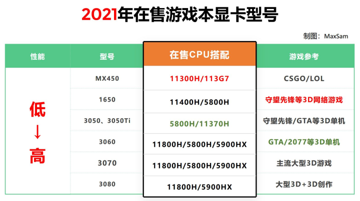 笔记本电脑显卡天梯图（2023）-笔记本显卡天梯图完整版
