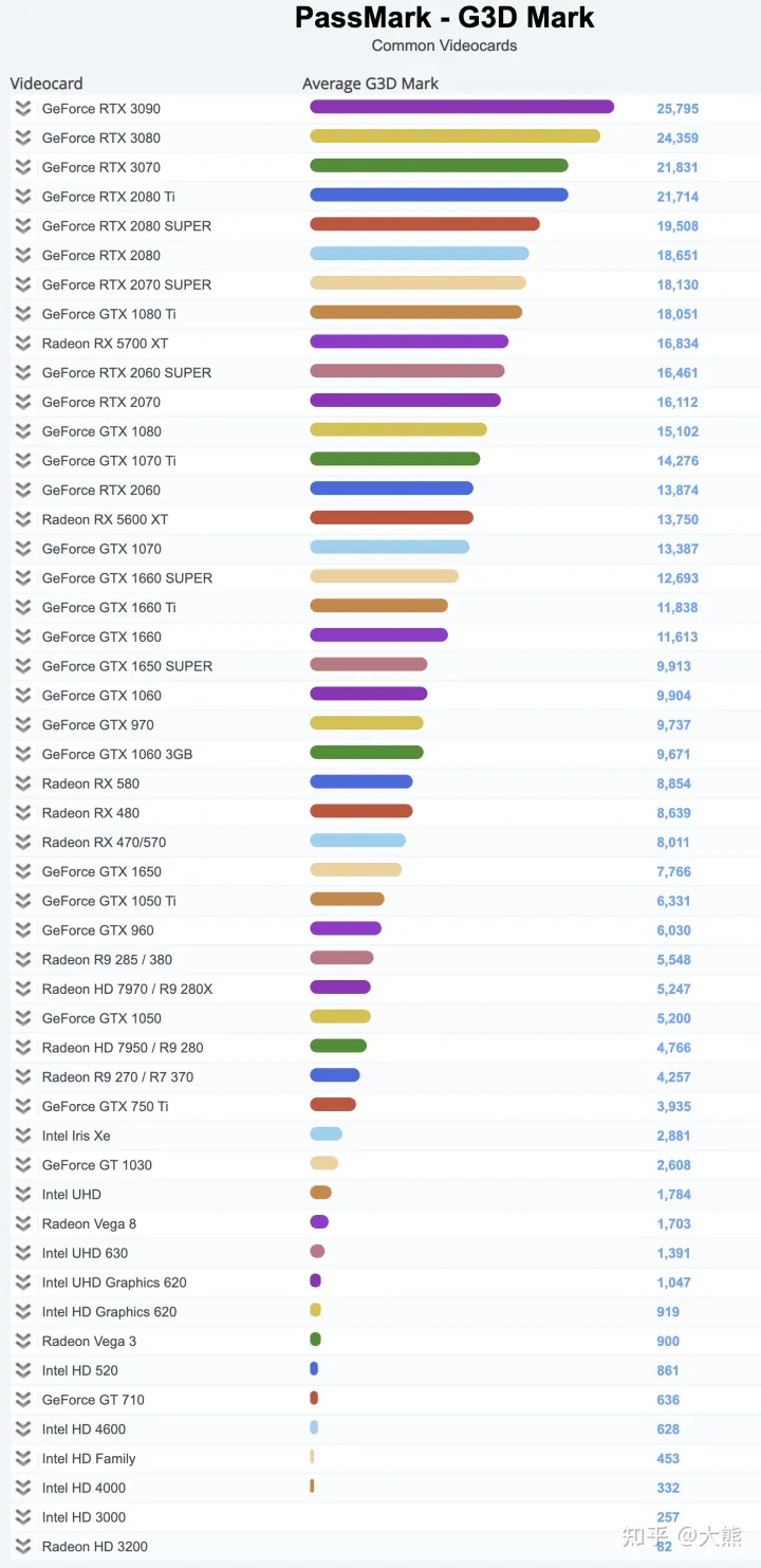 2021年笔记本电脑GPU天梯图 | 显卡性能排行榜-笔记本 gpu 天梯 2020