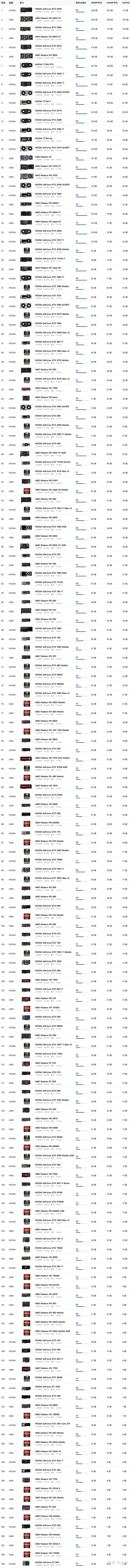 2021年笔记本电脑GPU天梯图 | 显卡性能排行榜-笔记本 gpu 天梯 2020