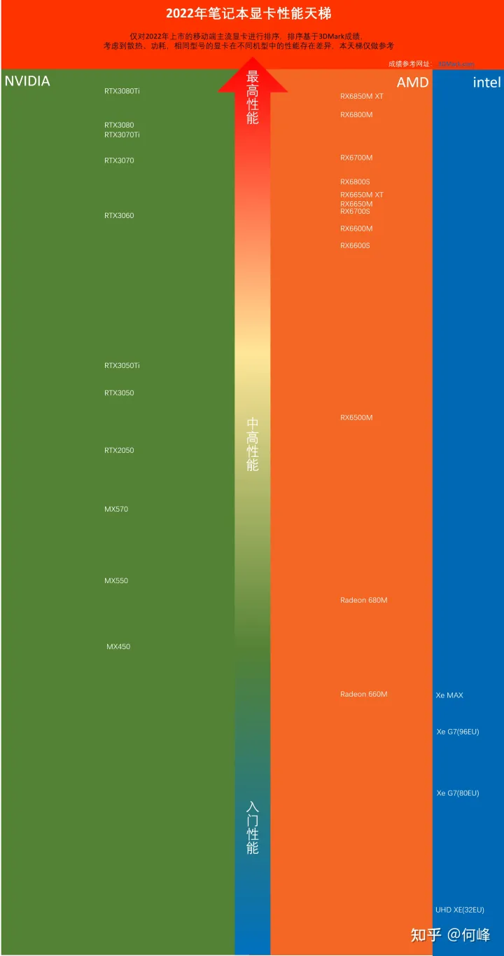 2022年笔记本电脑显卡天梯图（2023.1更新）-笔记本显卡天梯图2021年8月