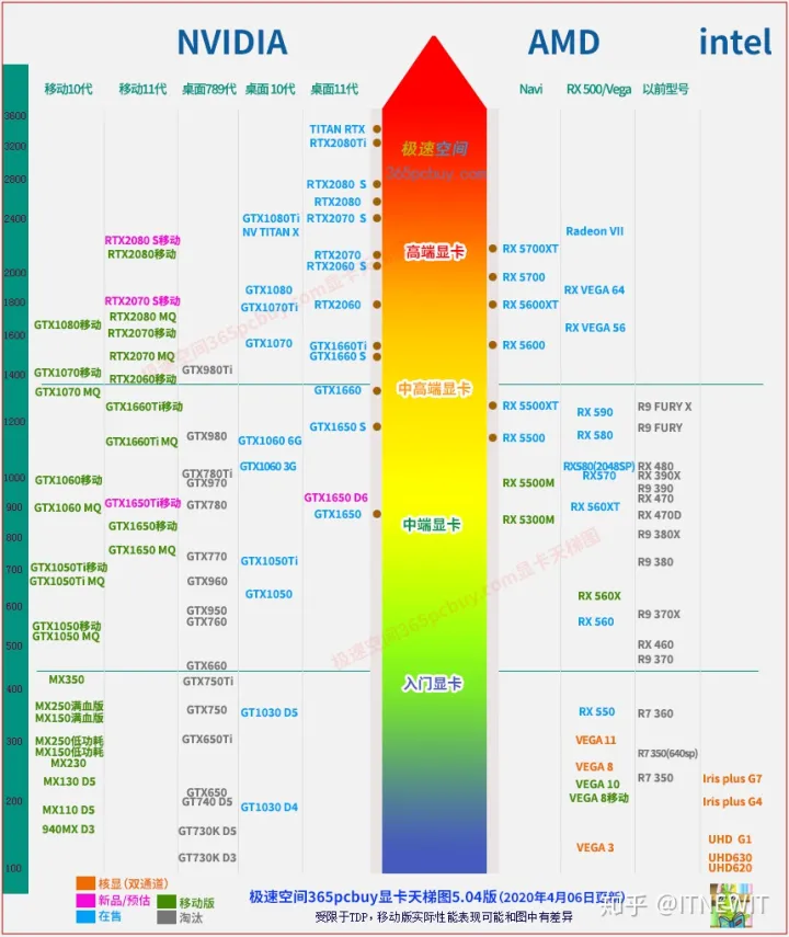 笔记本电脑显卡分析（天梯图）-笔记本显卡天梯图2021年最新版