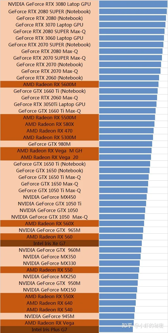 2021笔记本显卡排行天梯图-2022笔记本显卡天梯图9月份