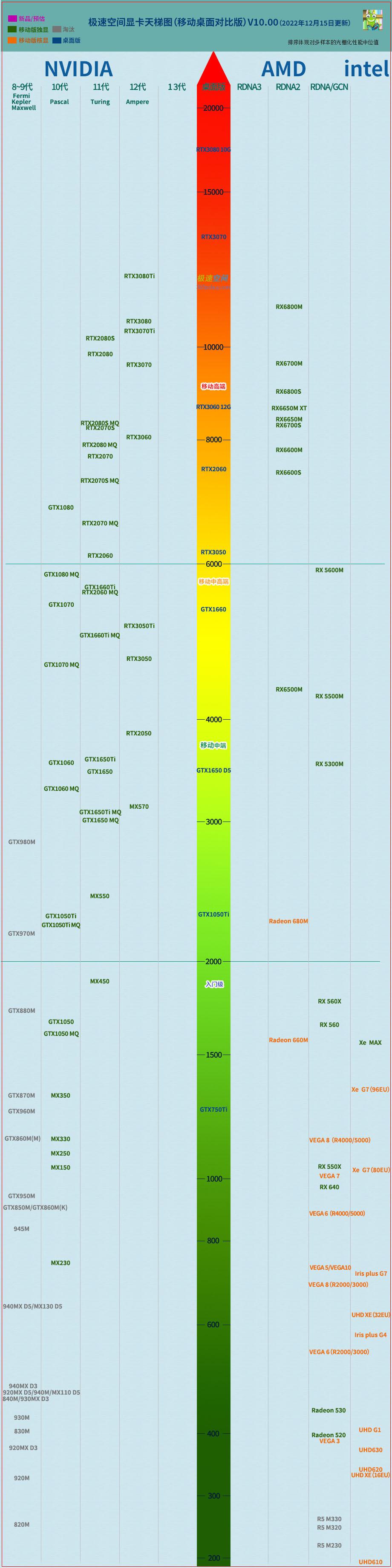 化繁为简，笔记本显卡天梯图V10-笔记本显卡天梯图2020年12月