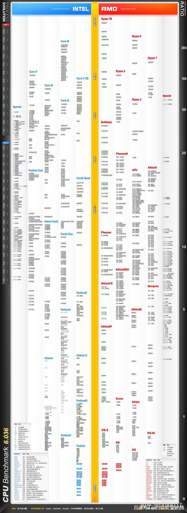 2021年最新显卡、CPU天梯图（学会看天梯图、防止被坑）-显卡天梯图包括核显