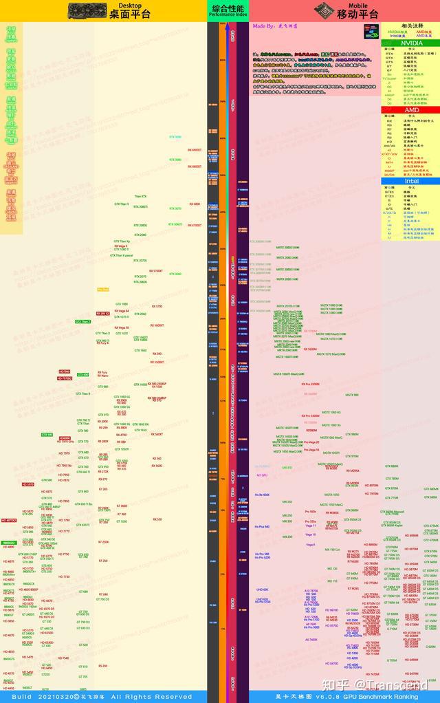 2021年最新显卡、CPU天梯图（学会看天梯图、防止被坑）-显卡天梯图包括核显