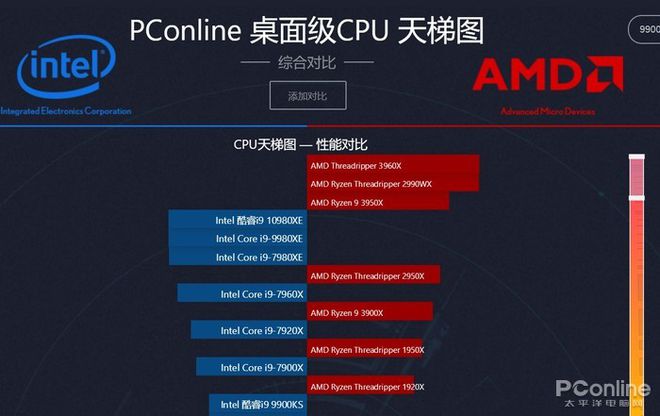 PConline最新CPU/显卡天梯图-显卡cpu天梯2021