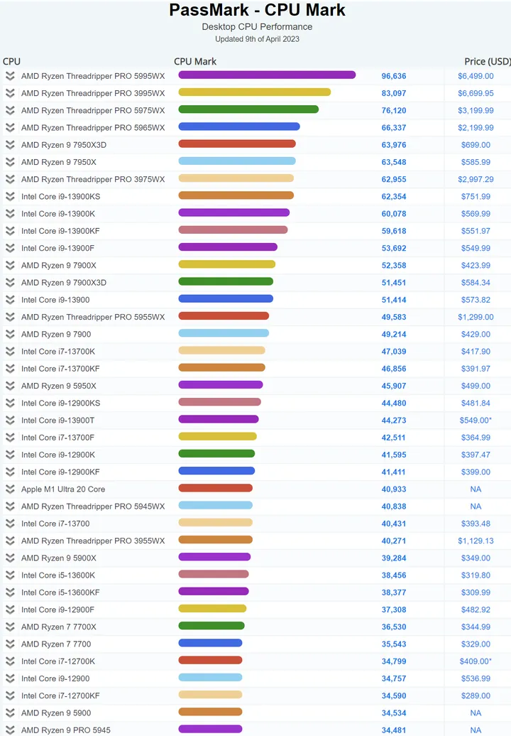 CPU性能天梯图 （2023）-台式机cpu性能天梯图2023