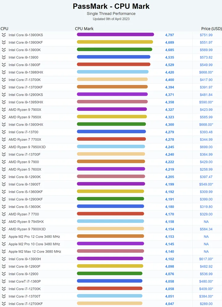 CPU性能天梯图 （2023）-台式机cpu性能天梯图2023