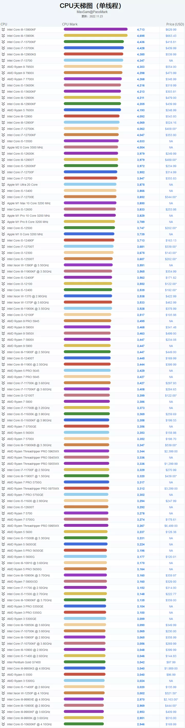 CPU性能天梯图 （2023）-台式机cpu性能天梯图2023