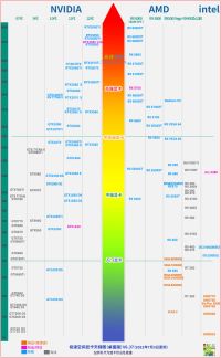 2023年最新CPU天梯图&显卡天梯图「小白选购电脑必看指南，看完就打败全国95%的用户！」（更新13代处理器和40系显卡）7月5日更新-cpu天梯图2020年1月